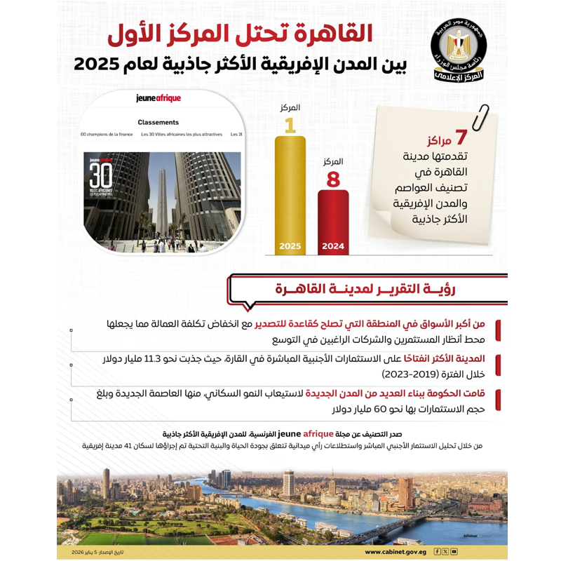 القاهرة تحتل المركز الأول