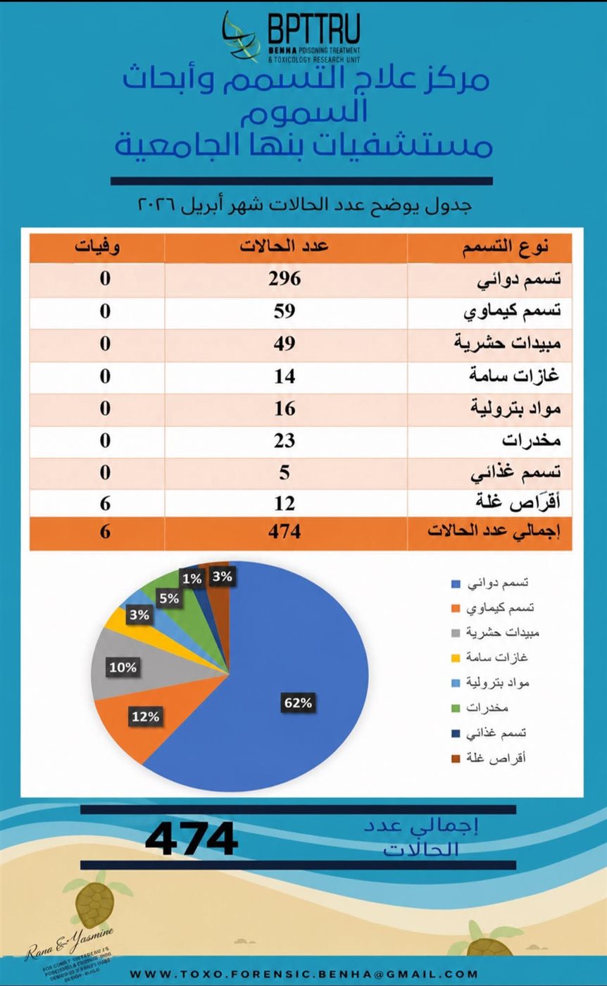 تقرير مركز السموم الإكلينيكية&nbsp;