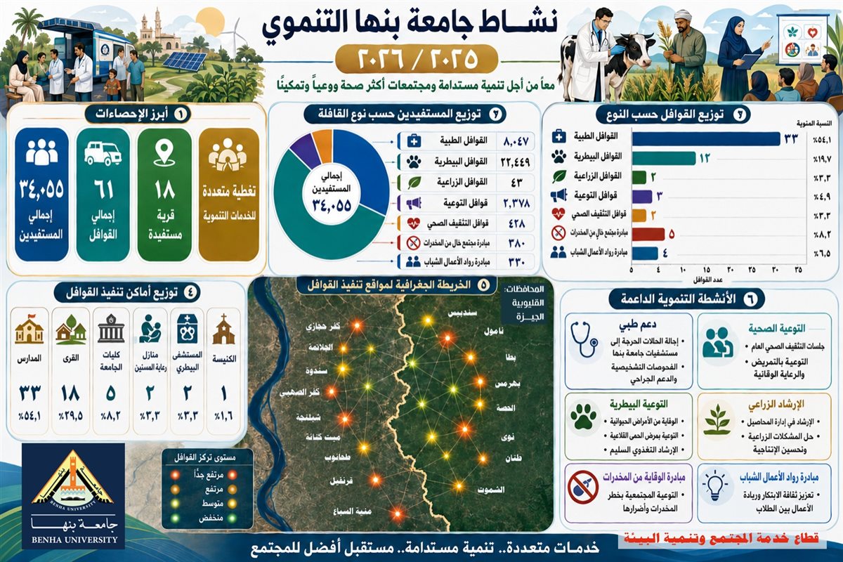 قوافل جامعة بنها