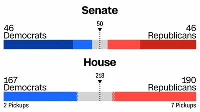 عاجل.. النتائج شبه النهائية لانتخابات التجديد النصفي للكونجرس
