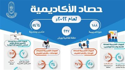 أكاديمية الأزهر في 2022.. 188دورةً تدريبيةً و237 حلقة نقاشية ومشاركة 5414 متدربًا