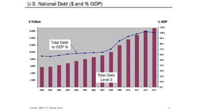 بالأرقام.. نرصد الفجوة السحيقة بين الدين العام الأمريكي والناتج القومي الإجمالي