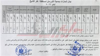 21 مليونًا و500 ألف جنيه الأورمان تستعرض ما حققته من إنجازات لعام 2022 بكفر الشيخ