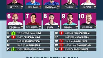 رغم الإيقاف.. مصطفى عسل يواصل صدارة التصنيف العالمي للإسكواش للأسبوع التاسع على التوالي 