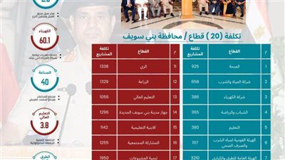 110 مليارات جنيه مشروعات استثمارية وخدمية في بني سويف تحت حكم السيسي