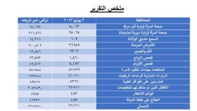  100 يوم صحة: 234 ألف خدمة في جميع التخصصات خلال يوم