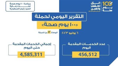 عاجل.. الصحة: 456.5 ألف خدمة في المبادرات الرئاسية خلال يوم