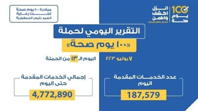 الصحة: تقديم 187.5 ألف خدمة في المبادرات الرئاسية