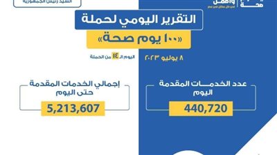 الصحة: تقديم 44072 خدمة في المبادرات الرئاسية خلال يوم