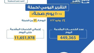 «الصحة»: تقديم 449.3 ألف خدمة في المبادرات الرئاسية خلال يوم