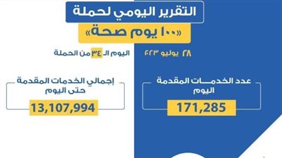 الصحة: تقديم 171 ألف خدمة في المبادرات الرئاسية خلال يوم