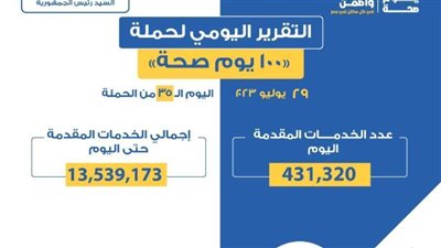 الصحة تقدم 431 ألف خدمة في المبادرات الرئاسية خلال يوم