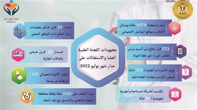 عاجل.. رئيس الوزراء يُتابع جهود اللجنة الطبية العليا والاستغاثات بمجلس الوزراء خلال شهر يوليو 