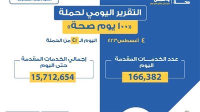 الصحة: تقديم 166 ألف خدمة في كل التخصصات الطبية والعلاجية والوقائية وتنظيم الأسرة