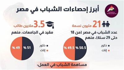 عاجل|  بالانفوجراف.. أبرز إحصاءات الشباب في مصر 