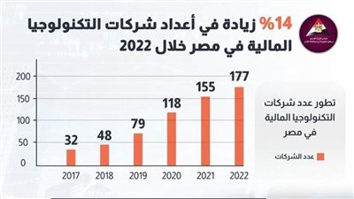عاجل.. ١٤٪؜ زيادة في أعداد شركات التكنولوجيا المالية في مصر خلال ٢٠٢٢