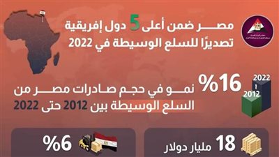عاجل| بالانفوجراف.. مصر ضمن أعلى 5 دول إفريقية تصديرًا للسلع الوسيطة