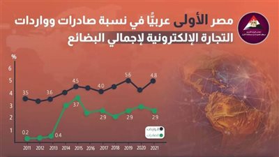 عاجل.. بالأرقام.. مصر الأولى عربيًّا والصين عالميًّا في صادرات وواردات التجارة الإلكترونية
