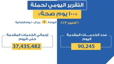 «الصحة»: 90 ألف خدمة في المبادرات والتخصصات الطبية خلال يوم