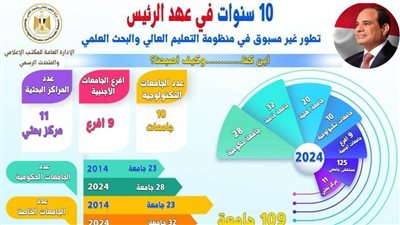 عاجل.. منظومة التعليم العالي والبحث العلمي تشهد طفرة غير مسبوقة في عهد الرئيس السيسي