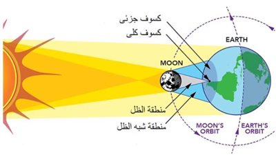 علوم ملاحة بني سويف: لا توجد مخاطر من كسوف الشمس