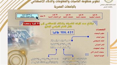 خطة التعليم العالي لتطوير منظومة الحاسبات والمعلومات والذكاء الاصطناعي بالجامعات المصرية