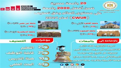 20 جامعة مصرية ضمن أفضل 2000 عالميًا وفق تصنيف CWUR لعام 2024