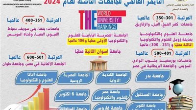 تقدم 28 جامعة مصرية في تصنيف التايمز العالمي للجامعات الناشئة لعام 2024