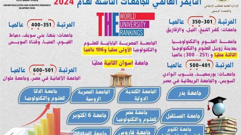 تقدم 28 جامعة مصرية