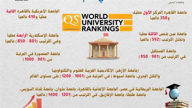 إدراج 15 جامعة مصرية