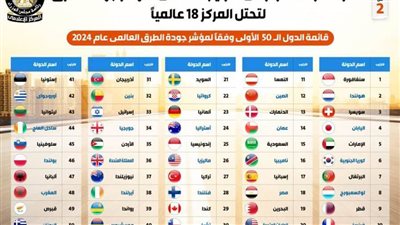 عاجل.. مصر تقفز 100 مركز بالترتيب العالمي لمؤشر جودة الطرق لتحتل المركز 18 عالميًا