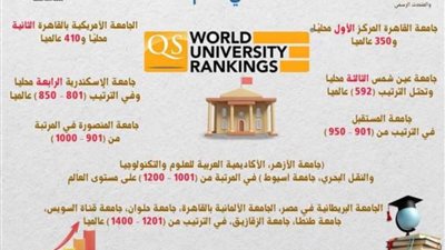 إدراج 15 جامعة مصرية في تصنيف QS العالمي
