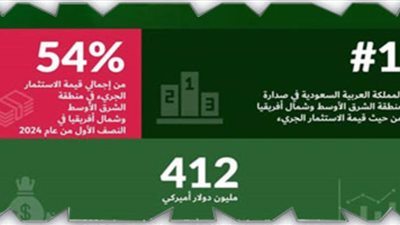 1.5 مليار ريال حجم الاستثمار الجريء في المملكة خلال النصف الأول من 2024
