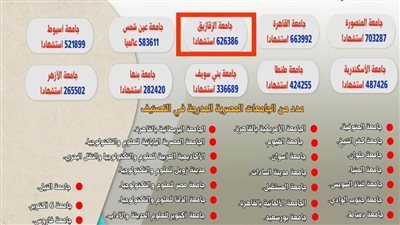 جامعة الزقازيق تحتل الثالث محليًا في تصنيف 