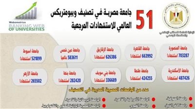 إدراج 51 جامعة مصرية في تصنيف ويبومتركس العالمي للاستشهادات المرجعية