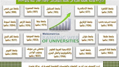 تصنيف ويبومتركس يدرج 81 مؤسسة تعليمية مصرية في نسخة يوليو 2024