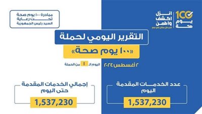  «100 يوم صحة» قدمت 1.5 مليون خدمة مجانية في أول يوم للحملة