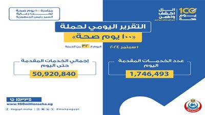  «100 يوم صحة» تقدم 50.9 مليون خدمة مجانية خلال 32 يومًا