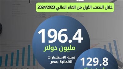 الإحصاء: 11% ارتفاعا في قيمة الصادرات المصرية إلى ألمانيا خلال النصف الأول من 2024