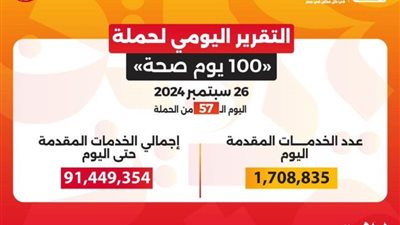 «100 يوم صحة» قدمت 91.4 مليون خدمة مجانية خلال 57 يومًا