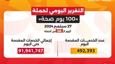   «100 يوم صحة» قدمت 91.9 مليون خدمة مجانية خلال 58 يوما
