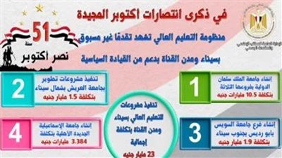 تنفيذ مشروعات للتعليم العالي بسيناء ومدن القناة بتكلفة إجمالية 23 مليار جنيه
