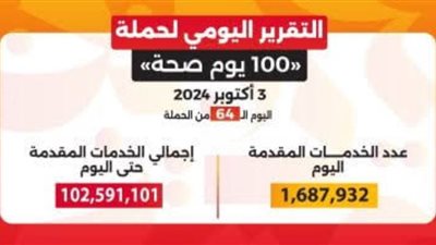  حملة «100 يوم صحة» قدمت 102 مليون خدمة مجانية خلال 64 يوما