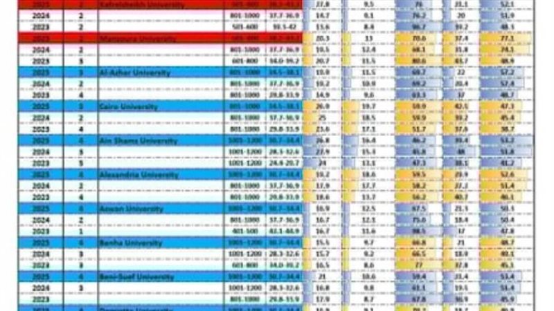 7 جامعات مصرية ضمن