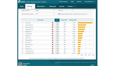 جامعة القاهرة الأولى مصريًا وإفريقيًا وفي المركز 164 عالميًا 