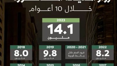 أكثر من 14 مليون زائر للمدينة المنورة بمعدلات إنفاق بلغت أكثر من 49 مليار ريال خلال العام 2023 