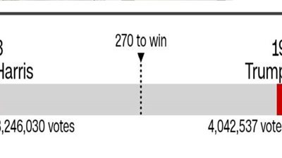عاحل.. المؤشرات الأولية لأعمال الفرز في الانتخابات الرئاسية الأمريكية