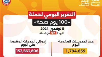  حملة «100 يوم صحة» قدمت 153 مليون خدمة مجانية خلال 97 يومًا
