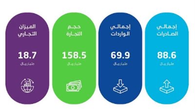 ارتفاع الصادرات السعودية غير البترولية بنسبة 22.8% في سبتمبر من 2024