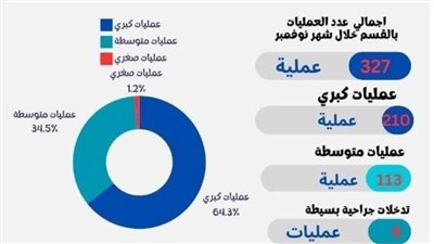 قسم جراحة العظام بمستشفى سوهاج الجامعي ينجح في إنهاء قوائم الانتظار